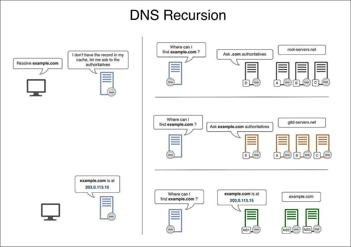 Schéma rekurzivního dotazu v DNS